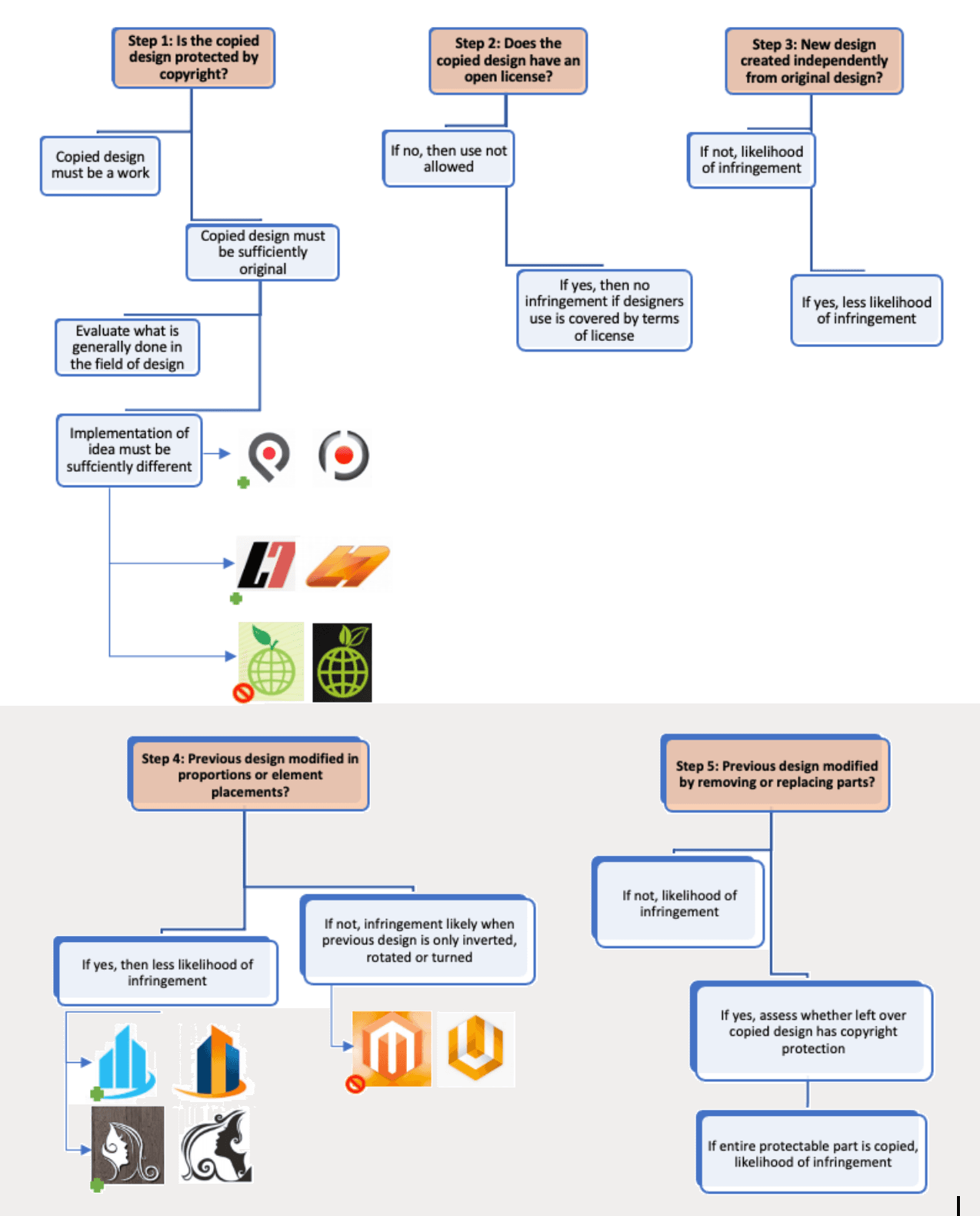 Designer code of conduct - Decision tree copyright infringements